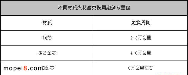 摩托車火花塞更換時間