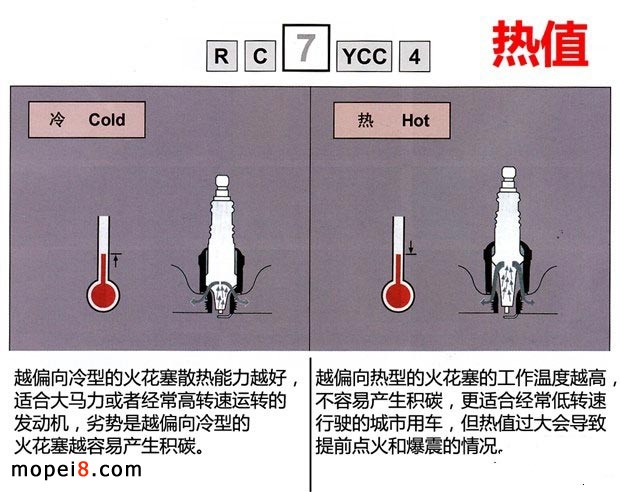 摩托車火花塞熱值