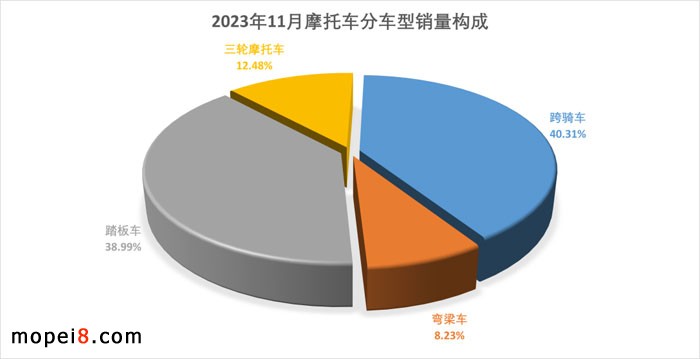 2023年11月份摩托車行業數據簡析