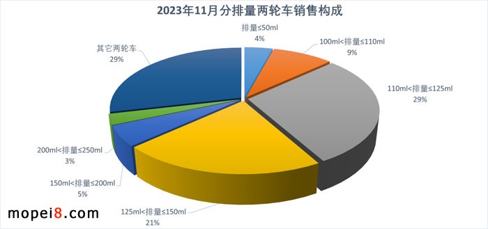 2023年11月份摩托車行業數據簡析