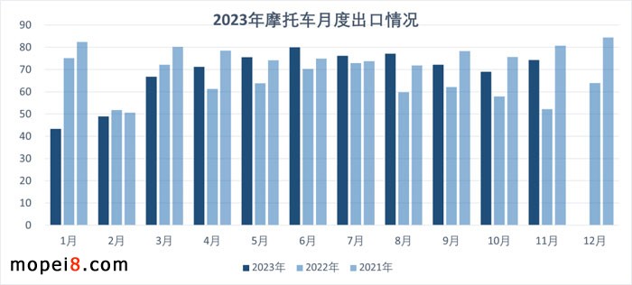 2023年11月份摩托車行業數據簡析