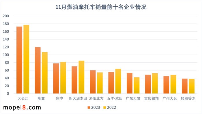 2023年11月份摩托車行業數據簡析